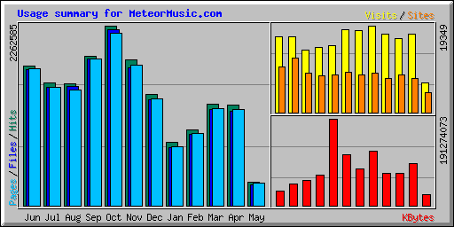 Usage summary for MeteorMusic.com