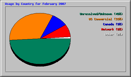 Usage by Country for February 2007