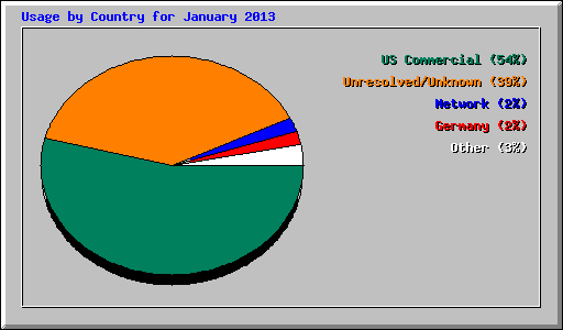 Usage by Country for January 2013