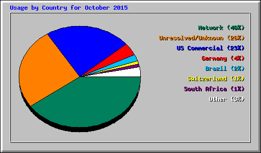 Usage by Country for October 2015