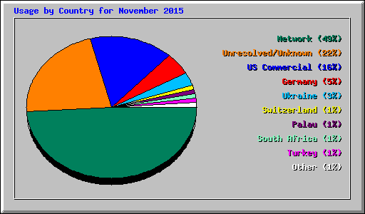 Usage by Country for November 2015