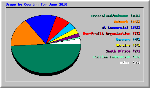 Usage by Country for June 2018