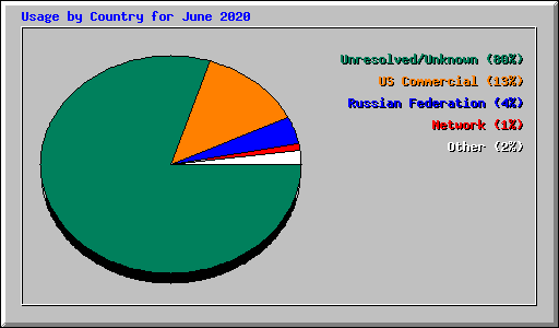 Usage by Country for June 2020