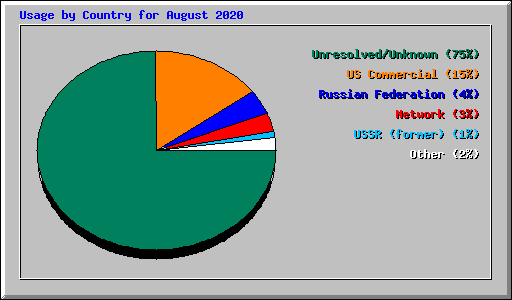 Usage by Country for August 2020