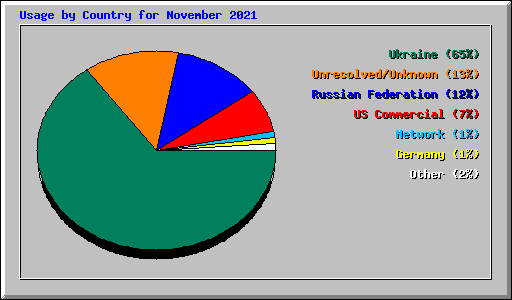 Usage by Country for November 2021