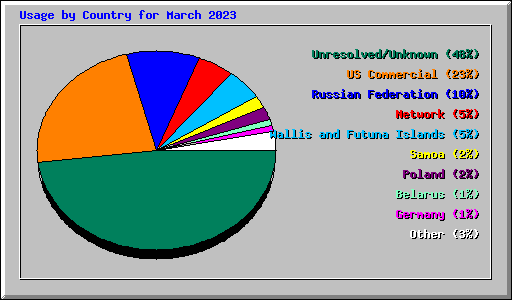 Usage by Country for March 2023