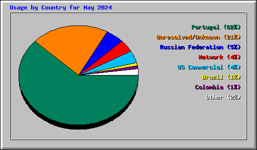 Usage by Country for May 2024