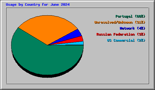 Usage by Country for June 2024