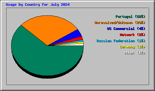 Usage by Country for July 2024