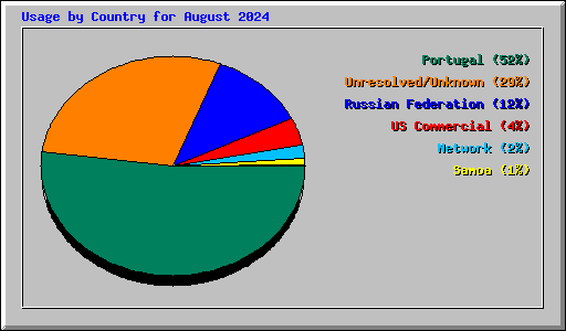 Usage by Country for August 2024