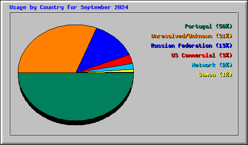 Usage by Country for September 2024