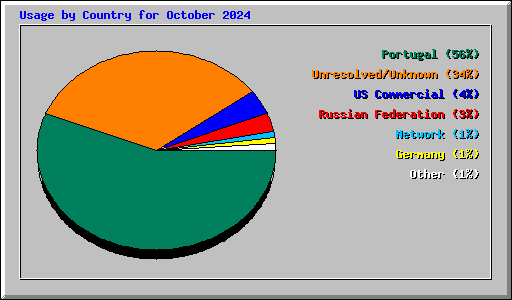 Usage by Country for October 2024