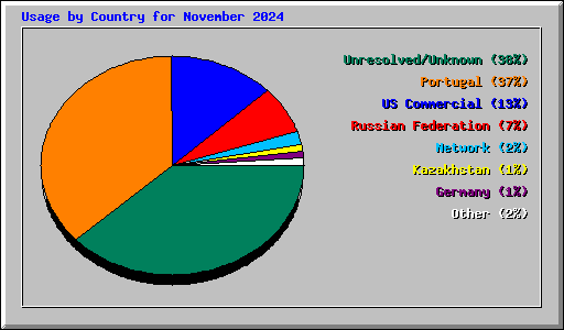 Usage by Country for November 2024