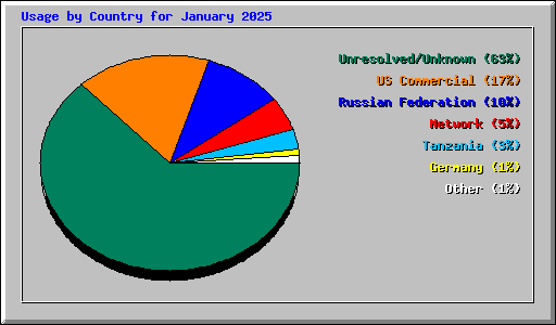 Usage by Country for January 2025