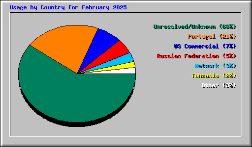 Usage by Country for February 2025