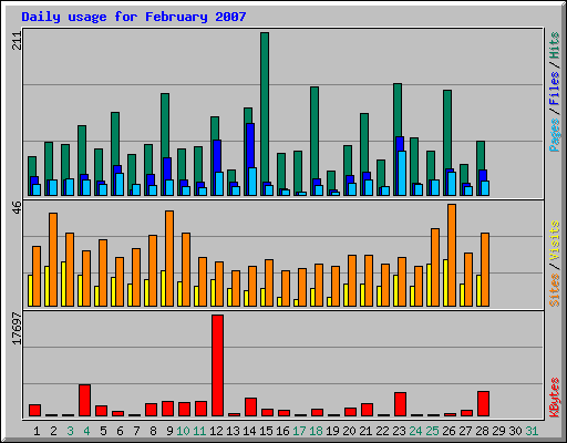 Daily usage for February 2007