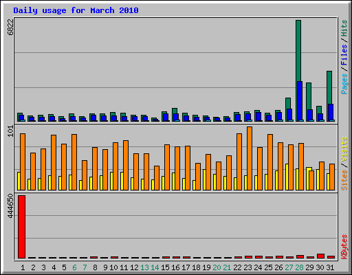 Daily usage for March 2010