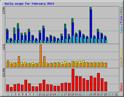 Daily usage for February 2014