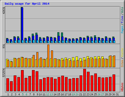 Daily usage for April 2014