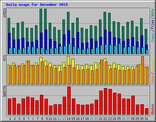 Daily usage for December 2015