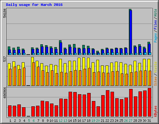 Daily usage for March 2016