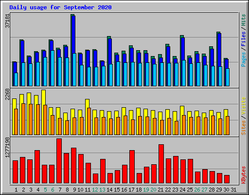 Daily usage for September 2020