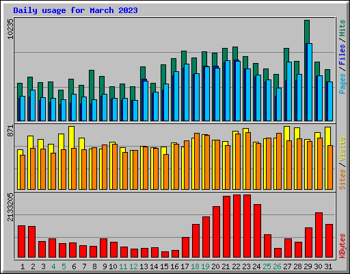 Daily usage for March 2023