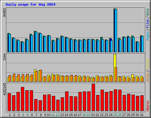 Daily usage for May 2024