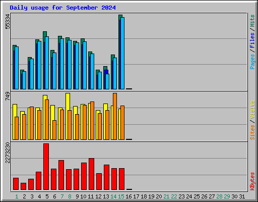 Daily usage for September 2024