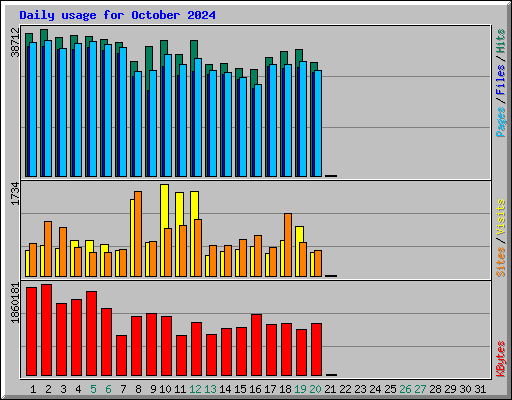 Daily usage for October 2024