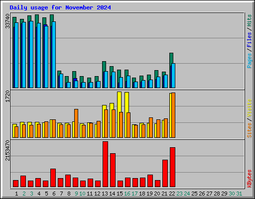 Daily usage for November 2024