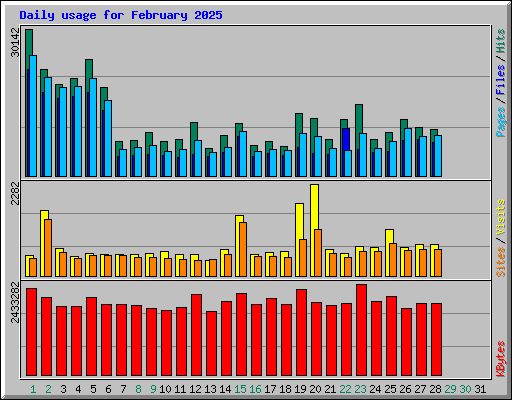 Daily usage for February 2025