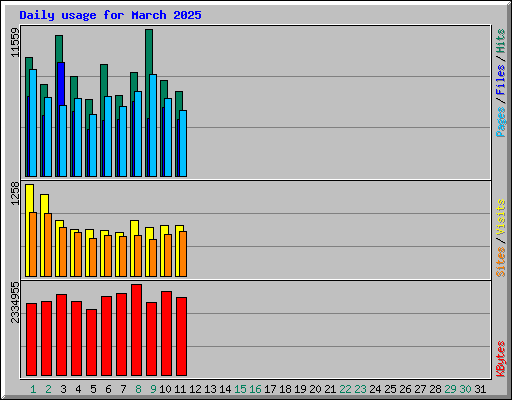 Daily usage for March 2025