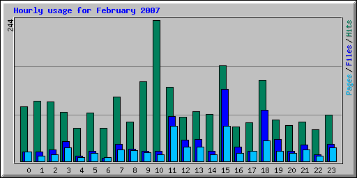 Hourly usage for February 2007