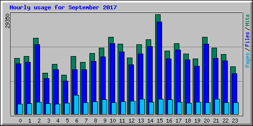 Hourly usage for September 2017