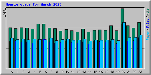 Hourly usage for March 2023